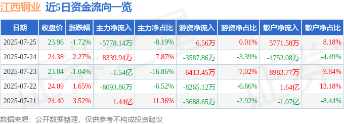 近5日资金流向一览