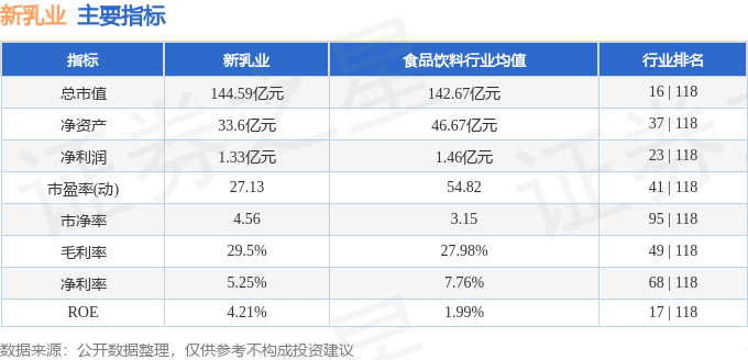 该股主要指标及行业内排名