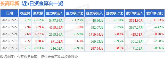 長高電新股價跳水內幕：資金流向、融資風險與新能源佈局分析