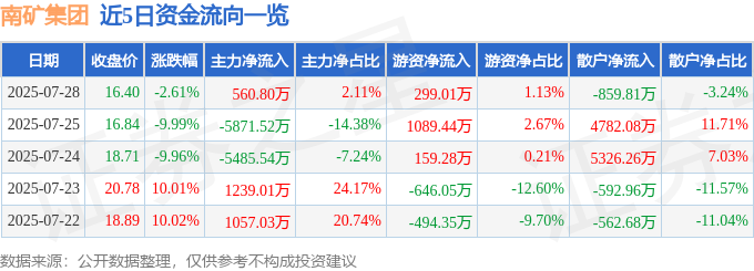 近5日資金流向一覽