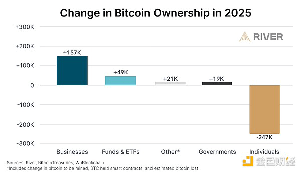 2025 年 BTC 所有权变化. 来源：River