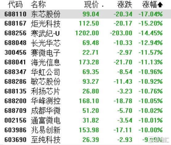 A股黑色星期四：股災背後，CPO、半導體集體跳水，消費板塊逆勢上漲