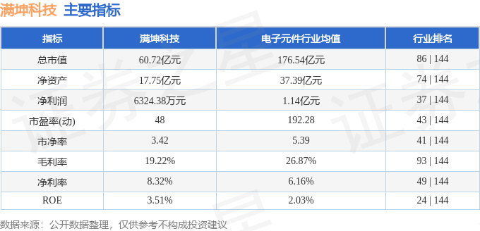 主要指标及行业内排名