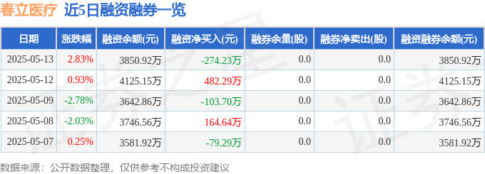 近5日融资融券数据一览