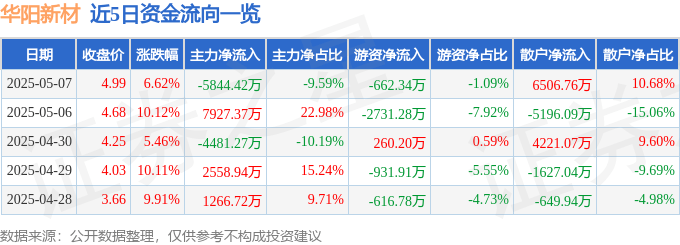 华阳新材惊魂：暴涨背后暗藏杀机，散户狂欢或成韭菜？