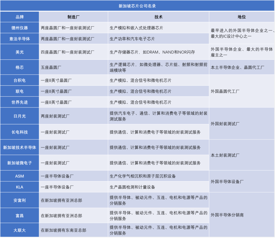 新加坡：全球半导体产业链中的新枢纽