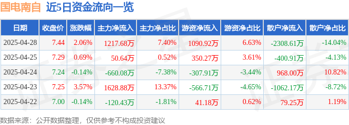 近5日资金流向一览