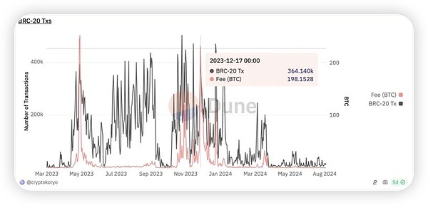 BTC生态近期发展：从链上资产到质押，百花齐放的探索之路
