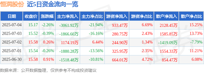 恒潤股份股價異動解析：主力撤退，散戶接盤？
