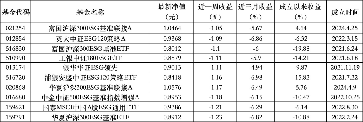2025年ESG公募基金周榜深度解读：主动型基金强势领涨，指数型基金表现分化
