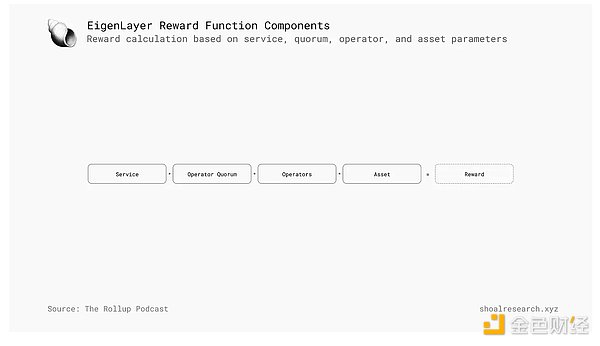 EigenLayer：重新定义区块链网络启动和跨链互操作性的模块化基础设施