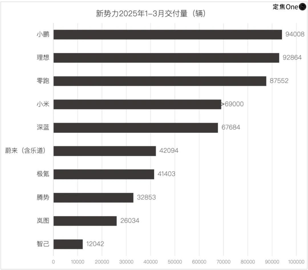 一季度新势力交付量排名