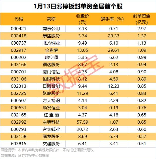 2025年1月13日A股市场深度解析：数据驱动下的投资策略