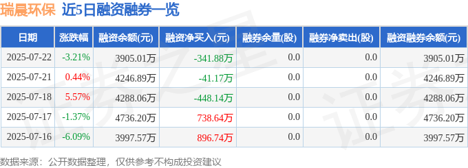 近5日融资融券数据一览