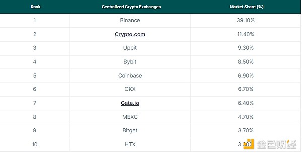 2024年11月中心化交易所市场份额分析：币安仍领跑，Crypto.com强势崛起