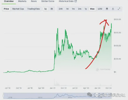 BNB币近期走势分析：基于币安生态活动的消息面解读