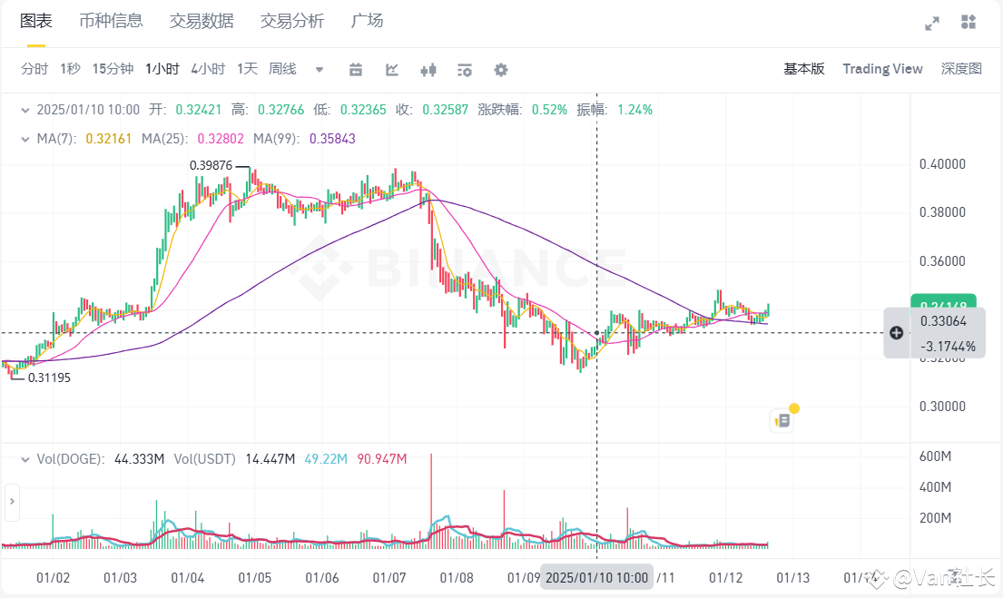 狗狗币回调后能否王者归来？鲸鱼囤货，关键阻力位分析