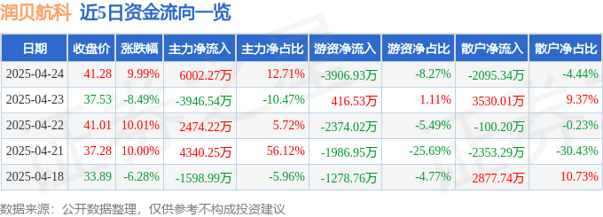 润贝航科涨停背后：资金游戏、年报隐忧与被高估的航材分销