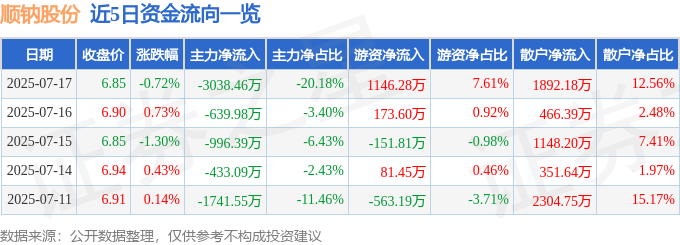 近5日资金流向一览