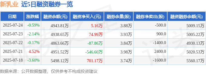 近5日融资融券数据一览