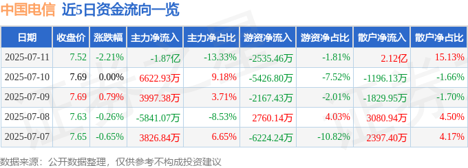 近5日資金流向一覽