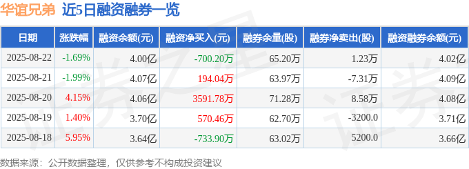 近5日融资融券数据一览