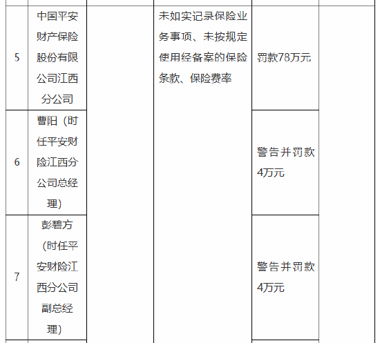 中国平安财险江西分公司因违规被罚78万元，多名高管受处罚：区块链技术或能有效避免此类事件