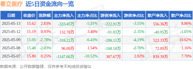 近5日资金流向一览