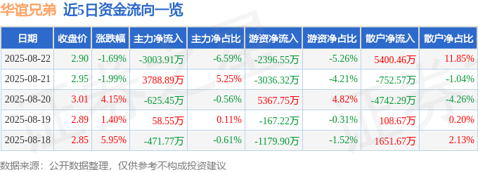 近5日资金流向一览