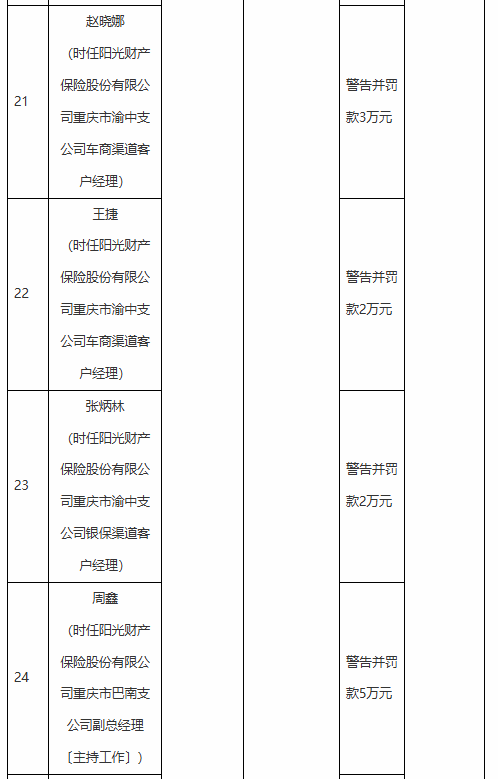 阳光财产保险重庆分公司及多名员工因虚构业务套取费用被罚