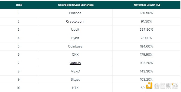 2024年11月中心化交易所市场份额分析：币安仍领跑，Crypto.com强势崛起