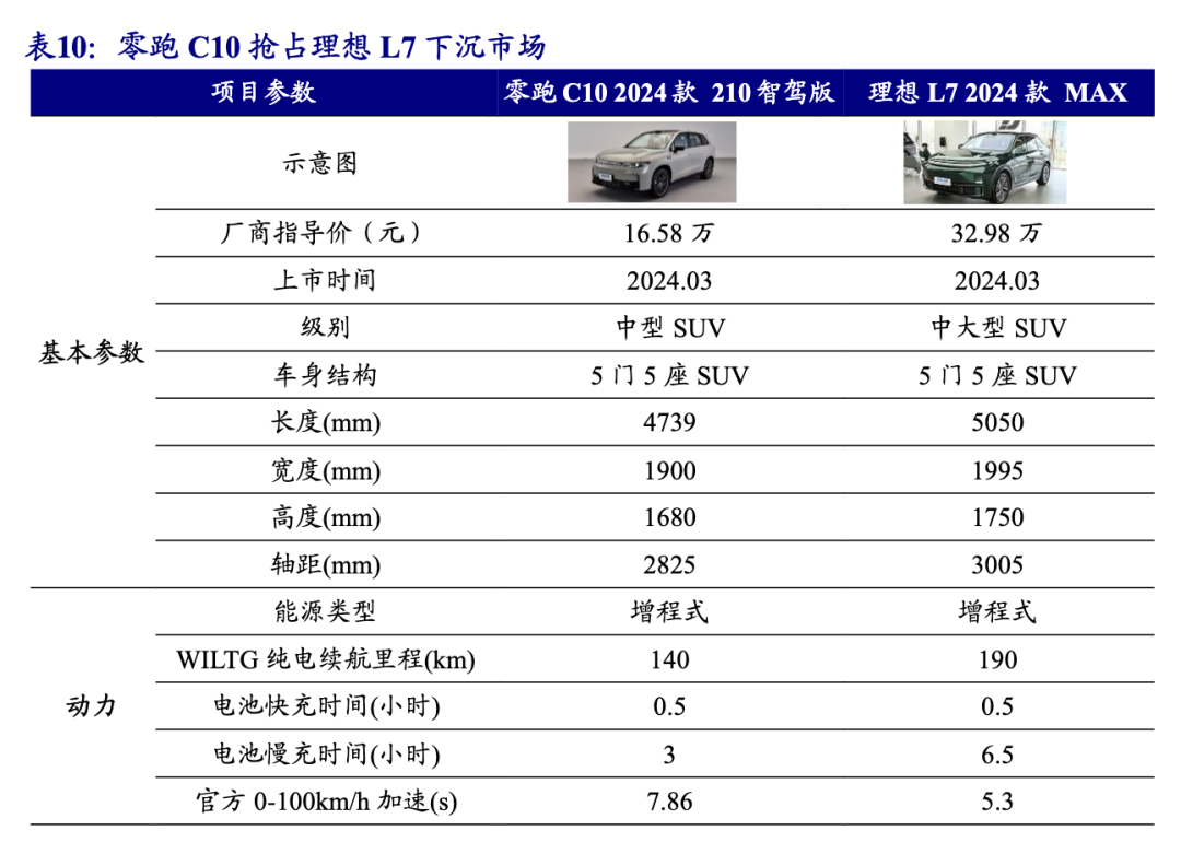 零跑汽车销量区域分布