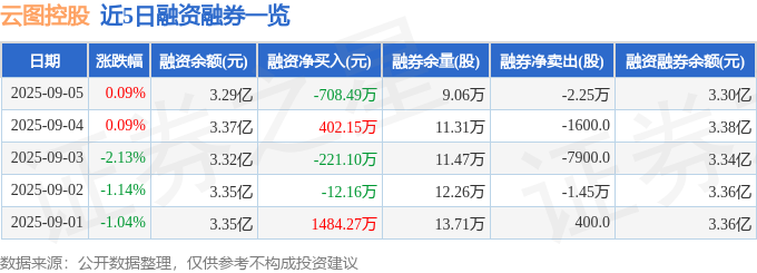 雲圖控股股價解析：資金流動、融資融券與基本面分析，解碼機構評級