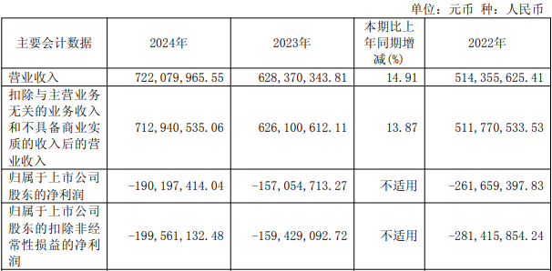 財務數據