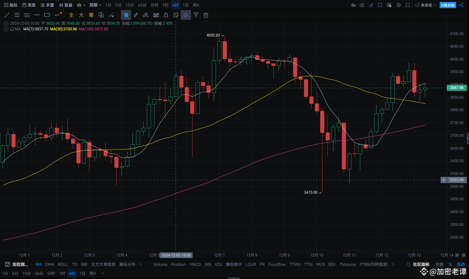 以太坊(ETH)价格分析：震荡行情中的策略调整