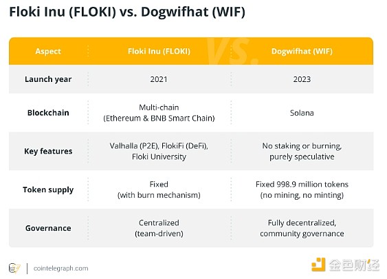 Dogwifhat (WIF): A Solana-Based Meme Coin with Decentralized Governance and High Risk