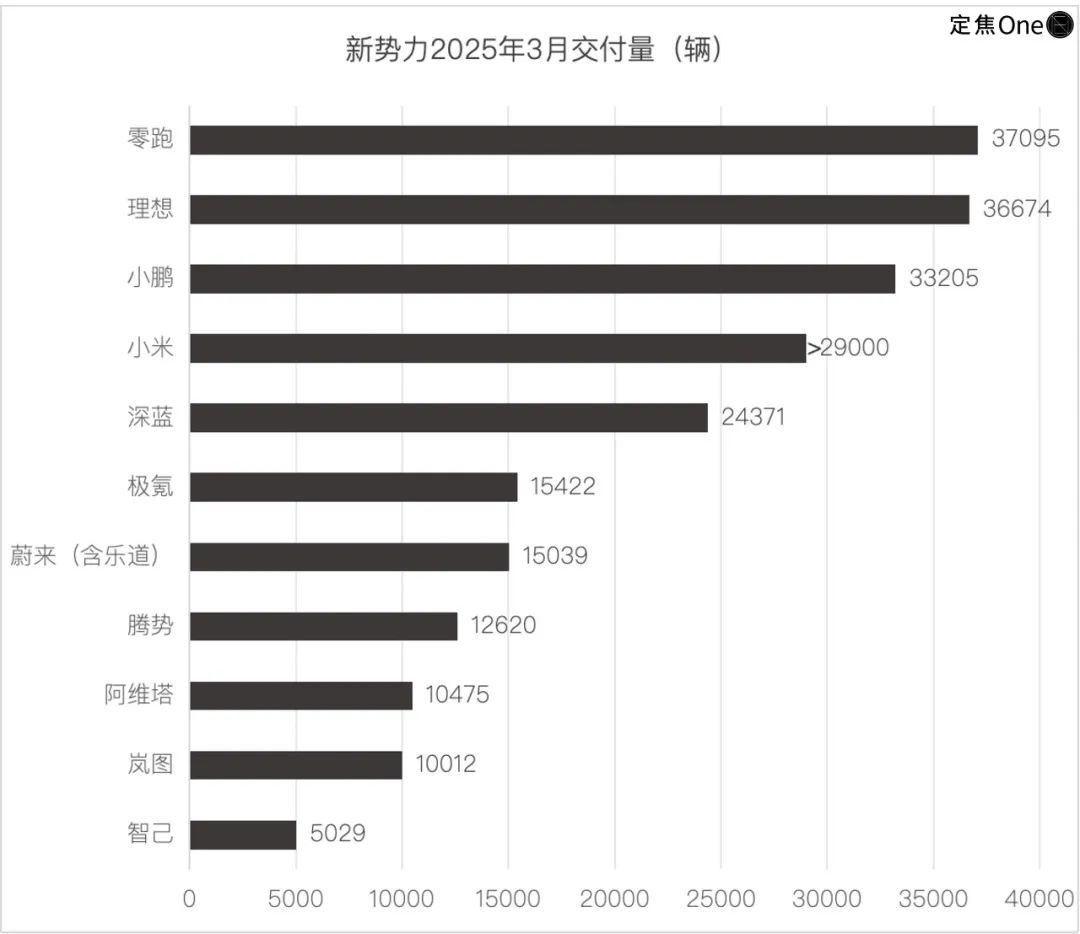 新势力交付量排名