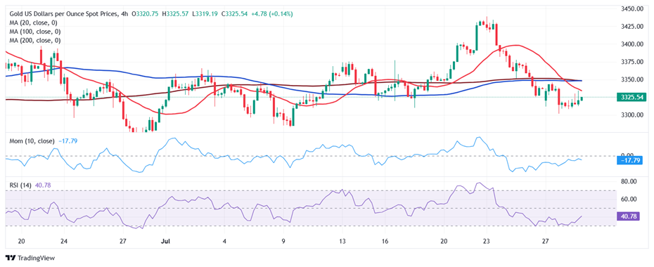 現貨黃金4小時圖 來源：FXStreet