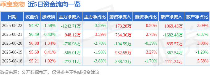 近5日資金流向一覽