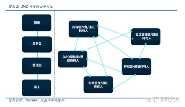 深度解析DAO：去中心化自治组织的本质、应用与挑战