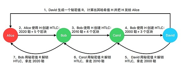 闪电网络：从双向支付通道到多跳路由及安全机制