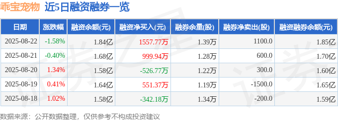 近5日融資融券數據一覽