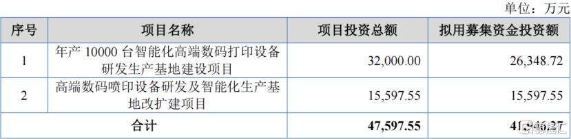 本次募集资金投资项目基本情况，图片来源发行公告