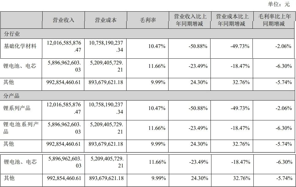 《崩盘!“锂王”赣锋陨落,首亏20亿背后惊天秘密!》