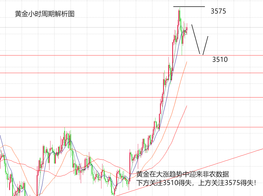 非農數據前瞻：黃金多頭臨考驗，白銀關注生死線，原油或續跌