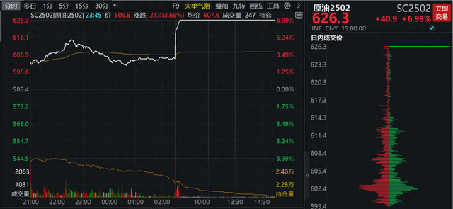 美国对俄罗斯的制裁加剧油价上涨，但长期走势仍不明朗