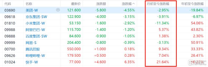 科技股七月漲跌幅