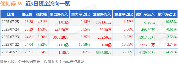 近5日资金流向一览
