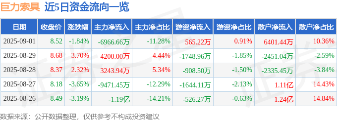 近5日资金流向一览