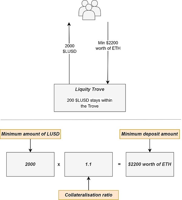 Liquity协议深度解析：去中心化稳定币的未来与挑战